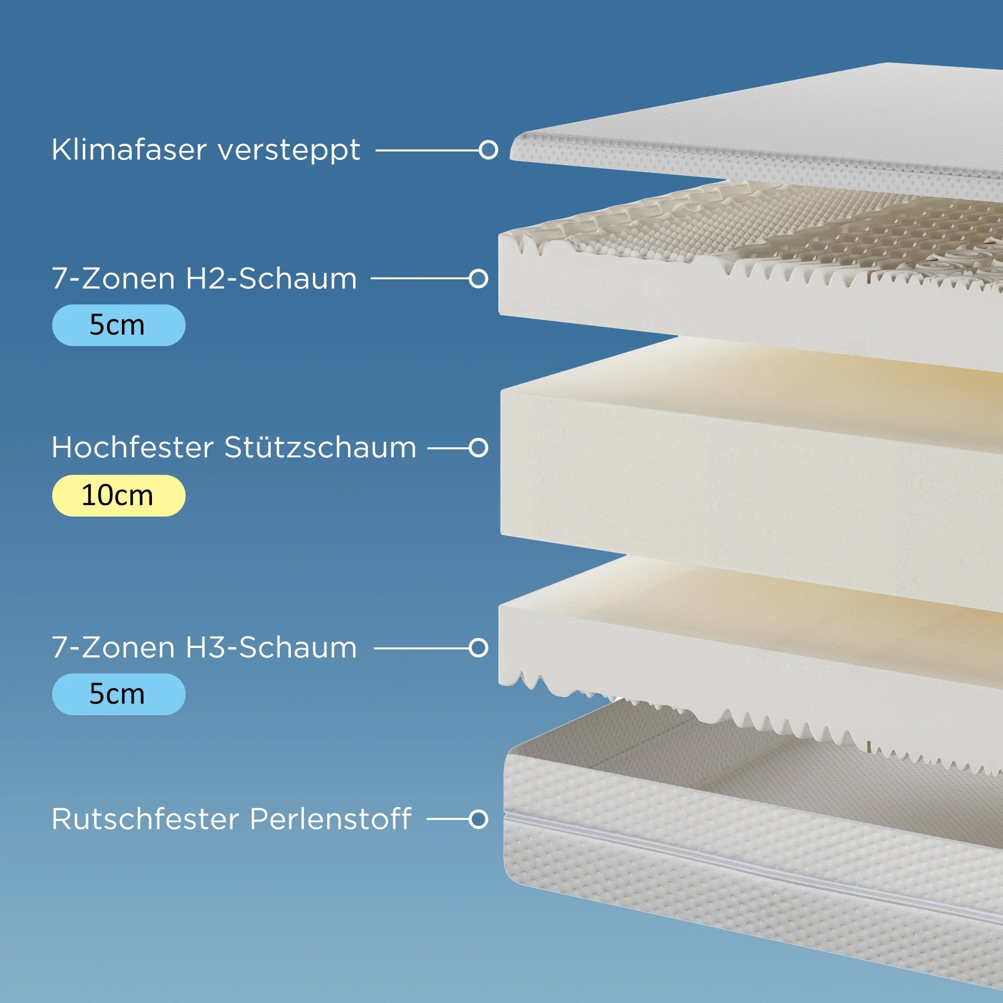 Cold Foam Double Mattress 140x200 7-Zone Comfort Foam, 20cm High - Image 16